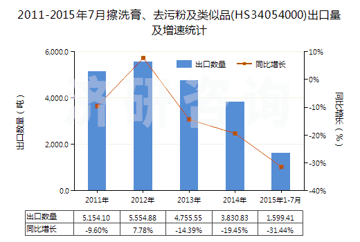 2011-2015年7月擦洗膏、去污粉及類似品(HS34054000)出口量及增速統(tǒng)計